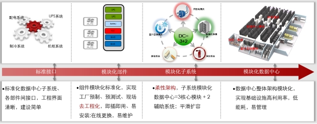 微模塊數據中心、微模塊數據中心解決方案、弱電工程公司 微模塊數據中心、微模塊數據中心解決方案、弱電工程公司